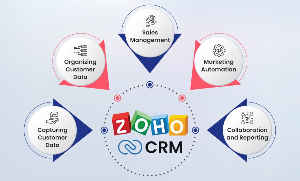ZOHO CRM lead magnet - Partner in Dubai UAE for Customer Relationship Ship software.